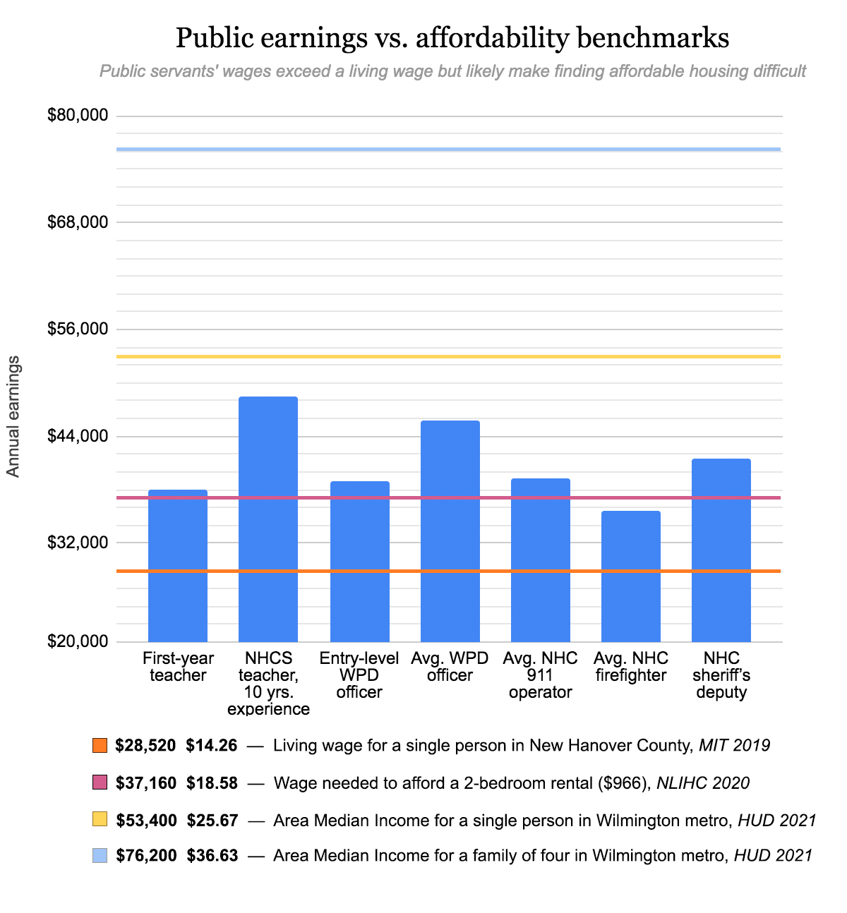 Data courtesy of New Hanover County, City of Wilmington, NHCS, and the N.C. Department of Public Instruction. (Port City Daily graphic/Johanna F. Still)