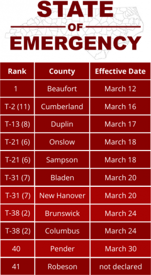 Click to enlarge: Data collected by Port City Daily shows when counties across the state's Coastal Plains region declared a state of emergency. The left column ranks the counties in terms of the date declared, while noting how many other counties also declared on the same date. (Port City Daily graphic)
